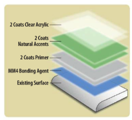 Miracle Method 7 Layer Process